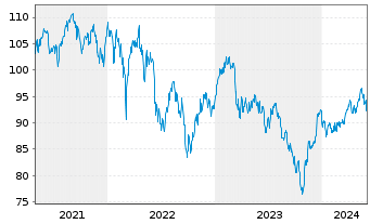 Chart VanEck Vectors AMX UCITS ETF - 5 Years
