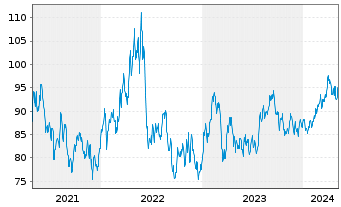 Chart Lyondellbasell Industries NV - 5 Jahre