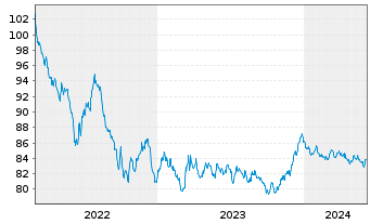Chart Niederlande EO-Bonds 2022(32) - 5 Years