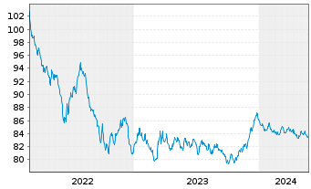 Chart Niederlande EO-Bonds 2022(32) - 5 Jahre