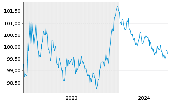 Chart Nationale-Nederlanden Bank NV Cov.Bds 2023(27) - 5 Years