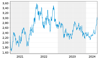 Chart Panoro Energy ASA - 5 années