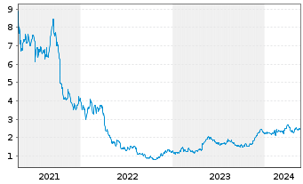 Chart Pexip Holding AS - 5 Years
