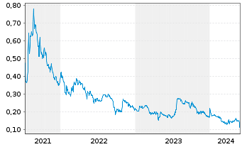 Chart Vow Green Metals AS - 5 Years