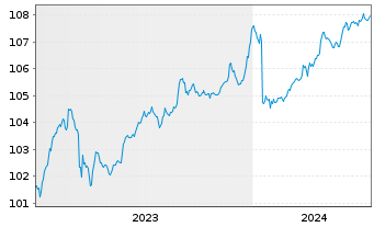 Chart Mutares SE & Co. KGaA FLR-Bonds v.23(23/27) - 5 Years