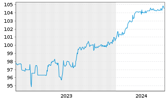 Chart Skill BidCo ApS EO-FLR Bonds 2023(25/28) - 5 années