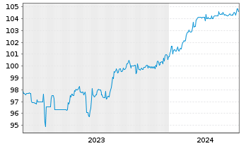 Chart Skill BidCo ApS EO-FLR Bonds 2023(25/28) - 5 Jahre