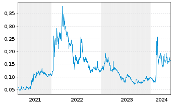 Chart American Rare Earths Ltd. - 5 années
