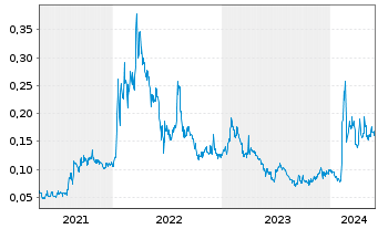 Chart American Rare Earths Ltd. - 5 Jahre