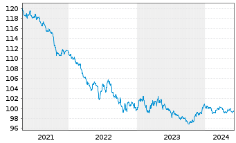 Chart New Zealand, Government of... ND-Bonds 2014(27) - 5 années