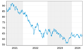 Chart New Zealand, Government of... ND-Bonds 2020(41) - 5 années