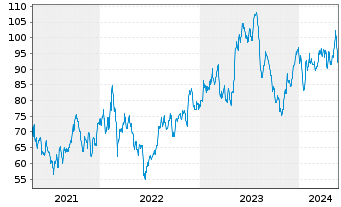 Chart Copa Holdings S.A. - 5 Years