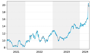 Chart Galp Energia SGPS S.A. - 5 années