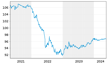 Chart Galp Energia SGPS S.A. EO-Med.Term Notes 20(20/26) - 5 Jahre