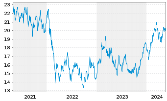Chart SKF, AB - 5 Years
