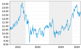 Chart Skandinaviska Enskilda Banken - 5 Jahre