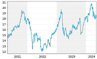 Chart Swedbank AB - 5 Jahre