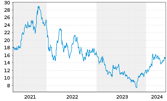 Chart Biotage AB - 5 Years