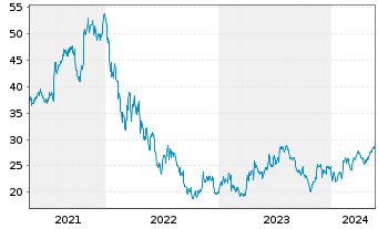 Chart Thule Group AB (publ) - 5 Years