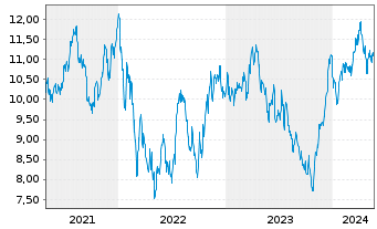 Chart Hexpol AB - 5 Jahre