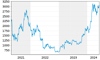 Chart XBT Provider AB O.E. 15(unl.) Bitcoin - 5 Years