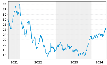 Chart Latour Investment AB - 5 Years