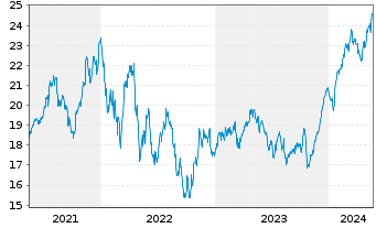 Chart Investor AB Namn-Aktier A - 5 Years