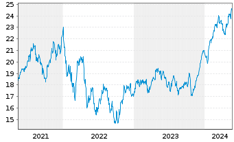 Chart Investor AB Namn-Aktier B - 5 Years