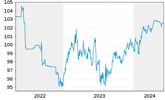 Chart Force BidCo A/S EO-FLR Bonds 2021(21/26) - 5 années