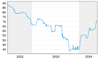 Chart Heimstaden AB EO-Bonds 2021(21/27) - 5 Jahre