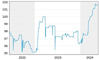 Chart MGI-Media and Games Invest SE EO-FLR Nts 22(24/26) - 5 Jahre