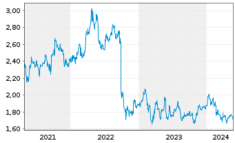 Chart SATS Ltd. - 5 Years