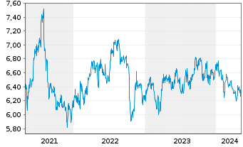 Chart Singapore Exchange Ltd. - 5 Jahre