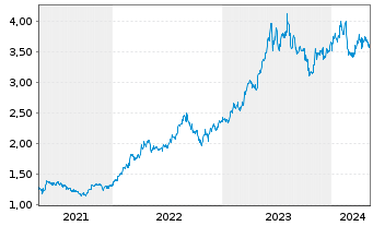 Chart SembCorp Industries Ltd. - 5 années