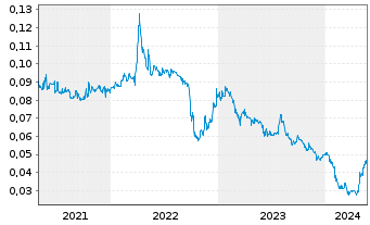 Chart Yoma Strategic Holdings Ltd. - 5 Years