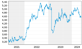Chart Keppel Ltd. - 5 Years