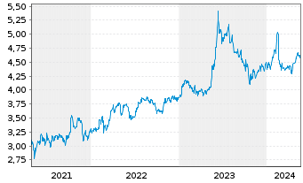 Chart Singapore Airlines Ltd. - 5 Years