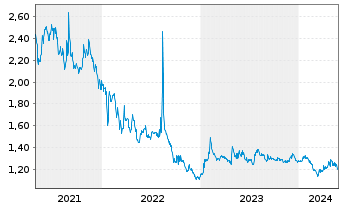 Chart GigaMedia Ltd. - 5 Years