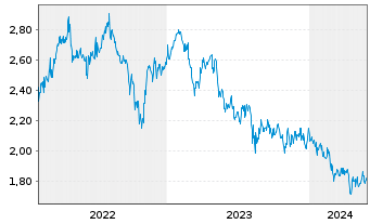 Chart CapitaLand Investment Ltd - 5 Jahre