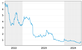 Chart Verde Agritech Ltd. - 5 Years