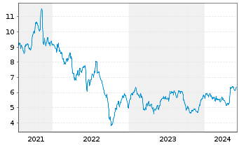 Chart AG Mortgage Investm.Trust Inc. - 5 Years