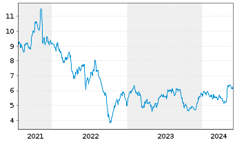 Chart AG Mortgage Investm.Trust Inc. - 5 Jahre