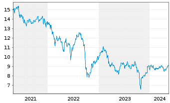 Chart AGNC Investment Corp. - 5 Years
