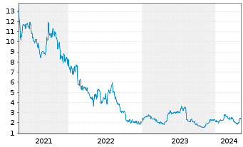 Chart ANGI Inc. - 5 années