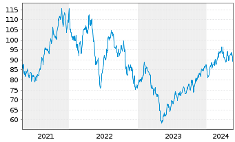Chart ASGN Inc. - 5 Years