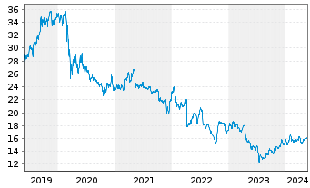 Chart AT & T Inc. - 5 Years