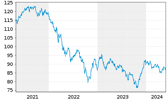 Chart AT & T Inc. DL-Notes 2014(14/44) - 5 Jahre