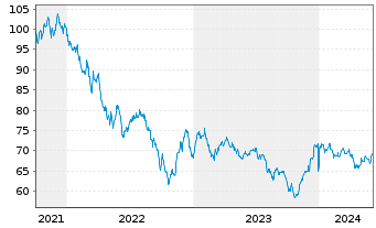 Chart AT & T Inc. DL-Notes 2021(21/53) - 5 Years