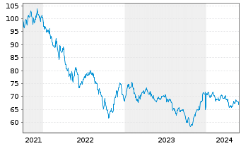 Chart AT & T Inc. DL-Notes 2021(21/53) - 5 Jahre