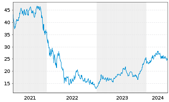 Chart ARK ETF Trust-Fintech.Inno.ETF - 5 Years